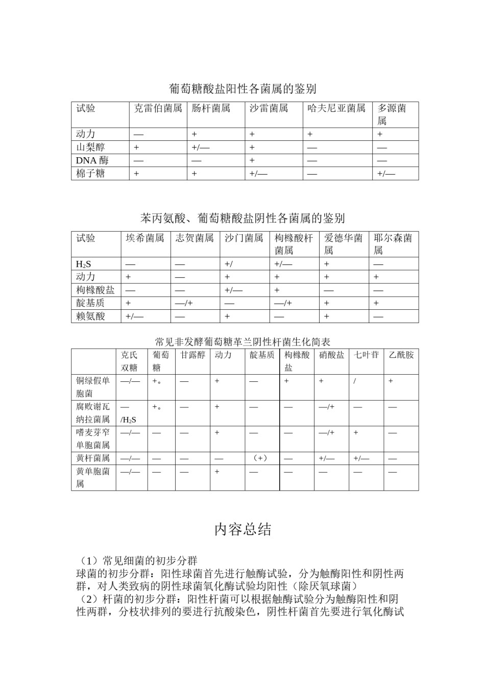 2022年医学专题—常见细菌的初步分群.docx_第2页