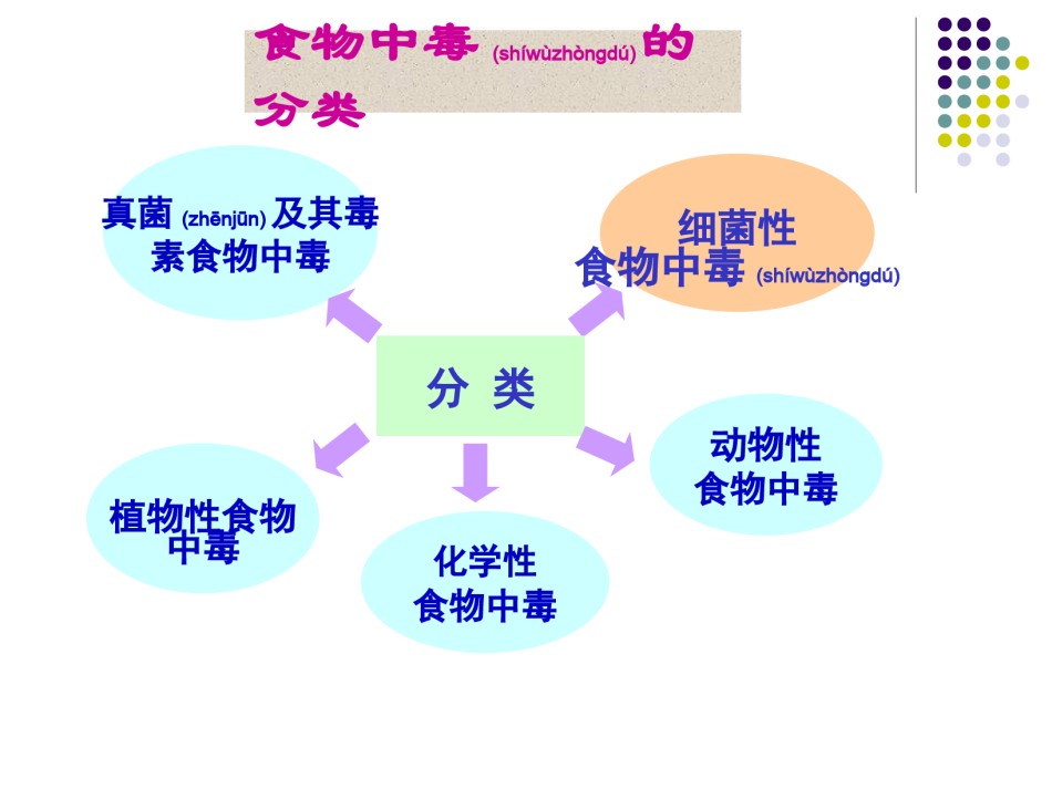 2022年医学专题—常见细菌性食物中毒.ppt_第2页