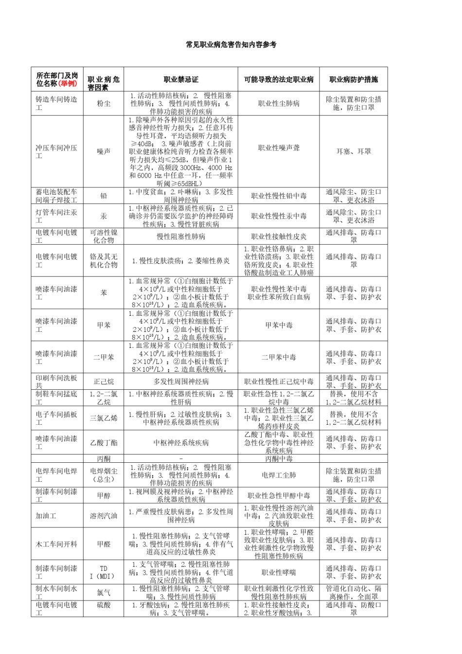 2022年医学专题—常见职业病危害告知内容参考模版(增加放射从业人员告知内容).docx_第1页