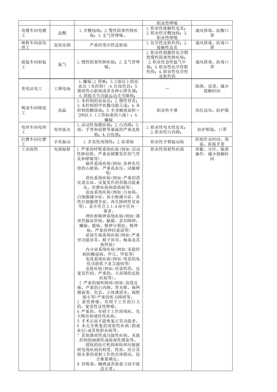 2022年医学专题—常见职业病危害告知内容参考模版(增加放射从业人员告知内容).docx_第2页