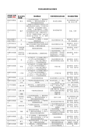 2022年医学专题—常见职业病危害告知内容参考模版(增加放射从业人员告知内容).docx