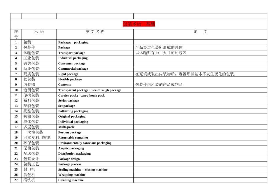 2022年医学专题—常用包装标准术语汇总.docx_第3页
