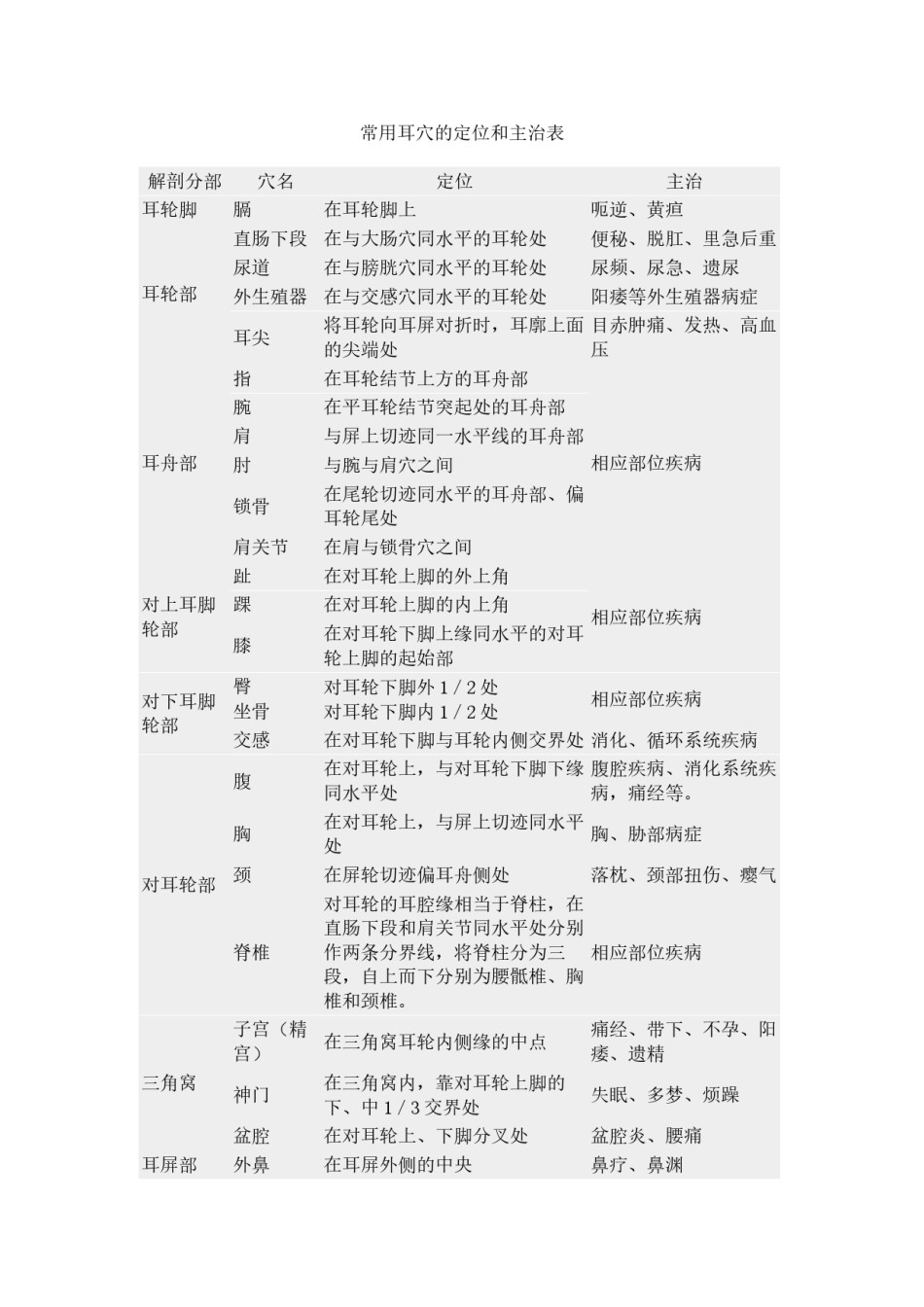 2022年医学专题—常用耳穴的定位和主治表.docx_第1页