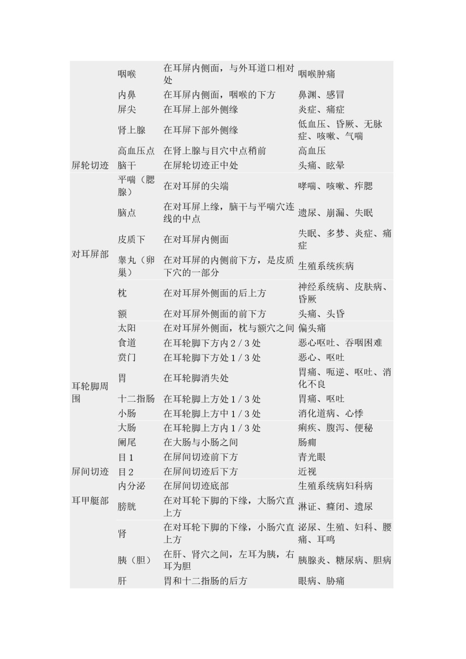 2022年医学专题—常用耳穴的定位和主治表.docx_第2页