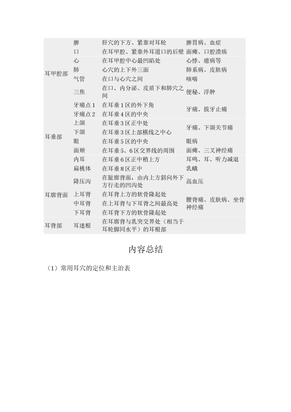 2022年医学专题—常用耳穴的定位和主治表.docx_第3页