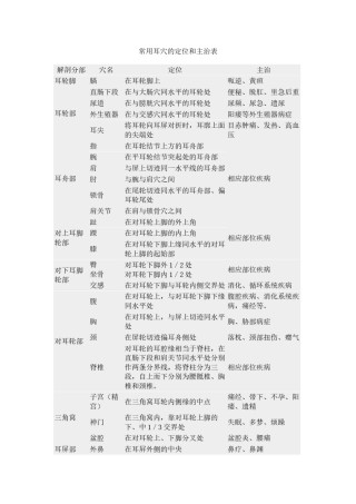 2022年医学专题—常用耳穴的定位和主治表.docx