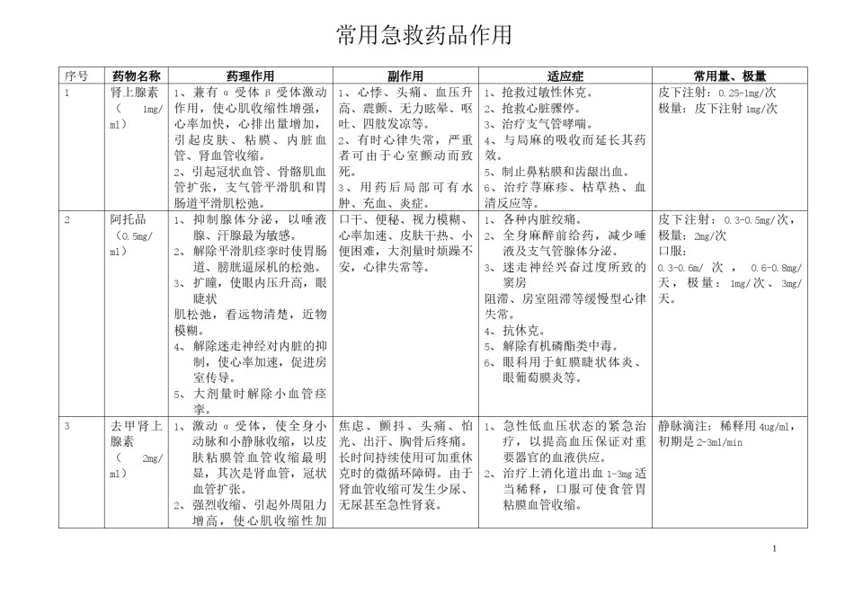 2022年医学专题—常用急救药品作用.docx_第1页