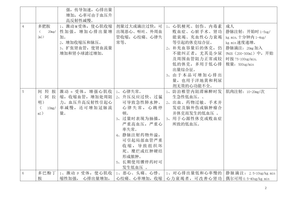 2022年医学专题—常用急救药品作用.docx_第2页