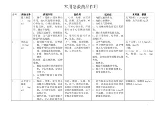2022年医学专题—常用急救药品作用.docx