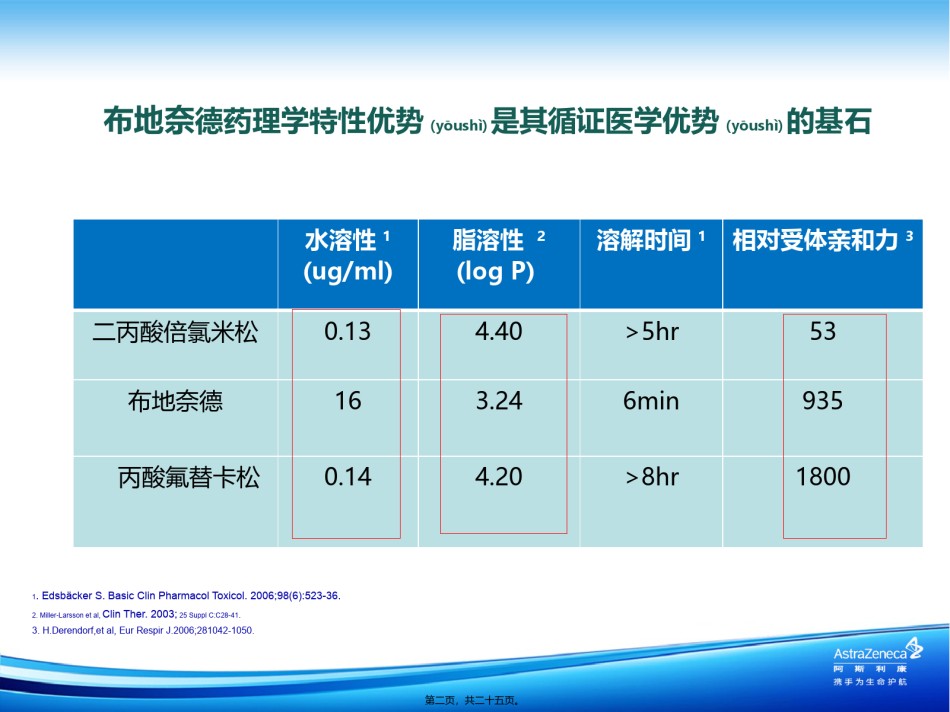 2022年医学专题—常用吸入型糖皮质激素在哮喘中的应用.pptx_第2页