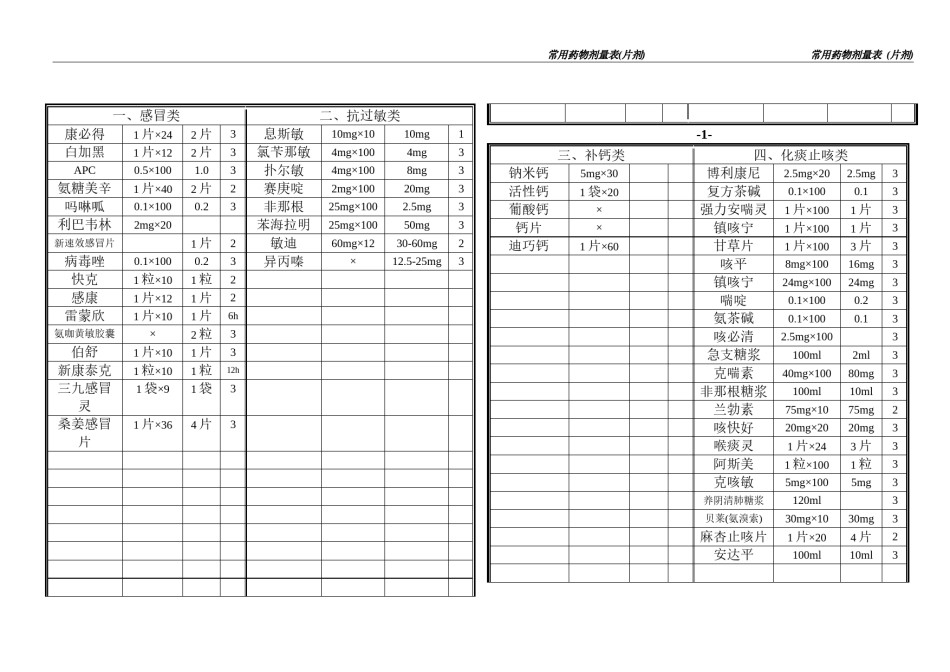 2022年医学专题—常用药品剂量(片剂)[1].docx_第1页