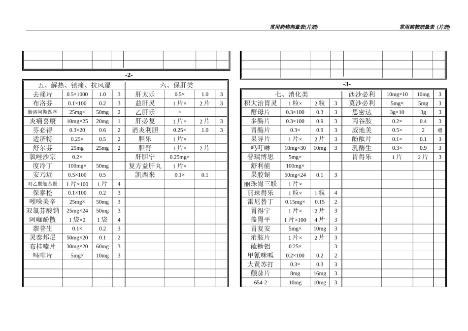 2022年医学专题—常用药品剂量(片剂)[1].docx_第2页