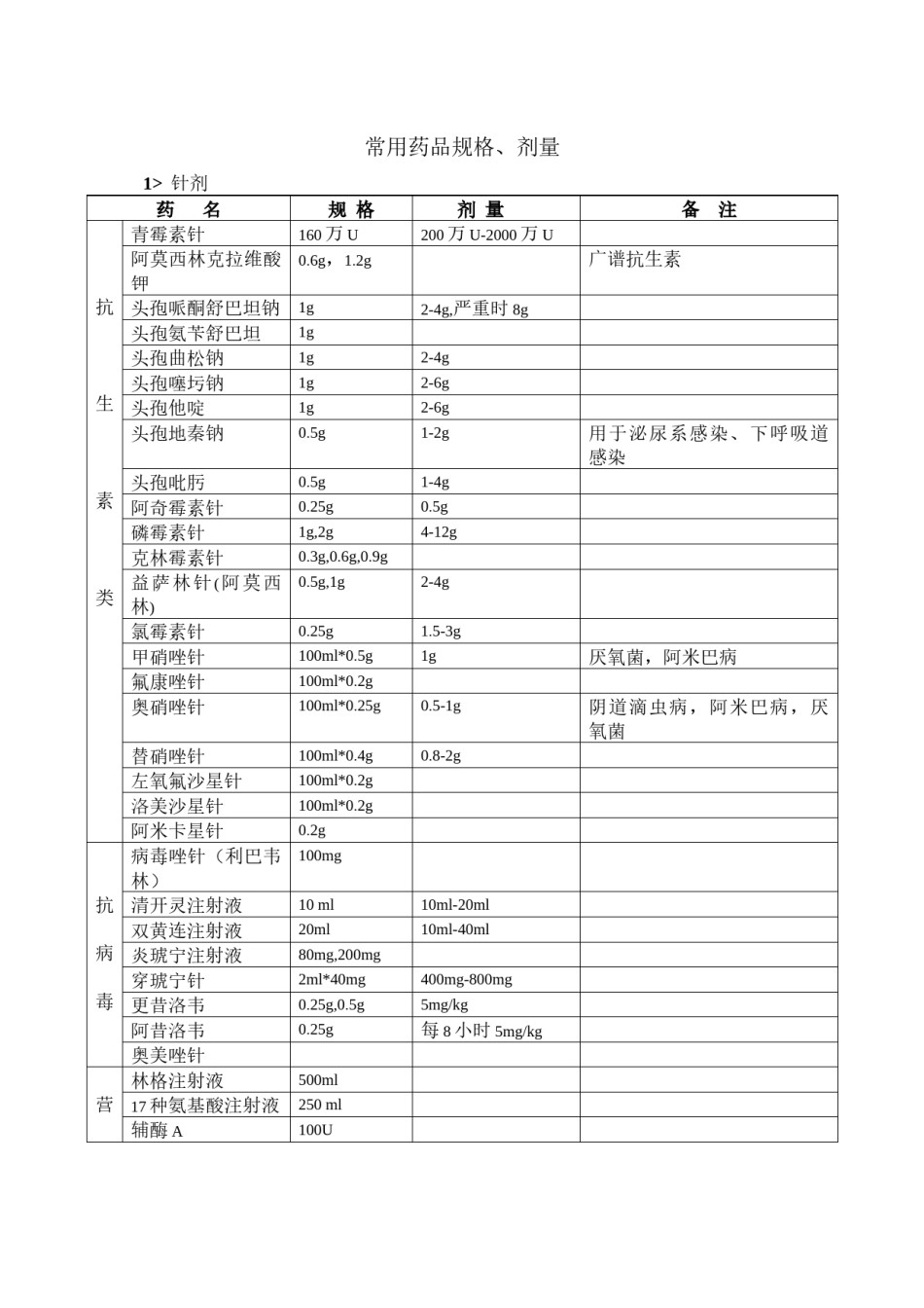 2022年医学专题—常用药品规格.docx_第1页