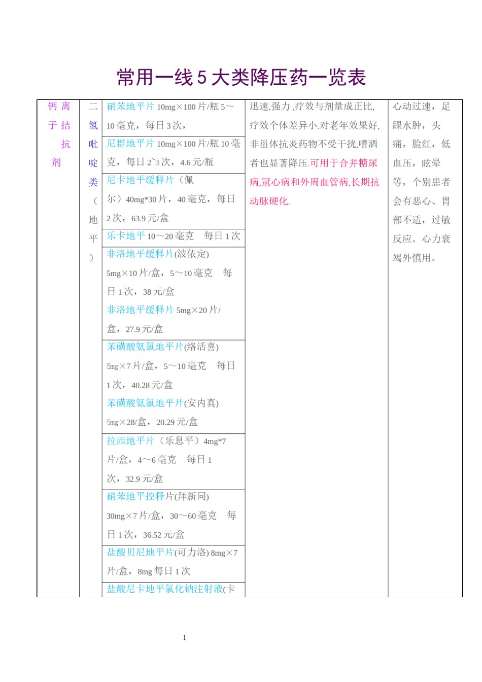 2022年医学专题—常用一线降压药一览表.docx_第1页