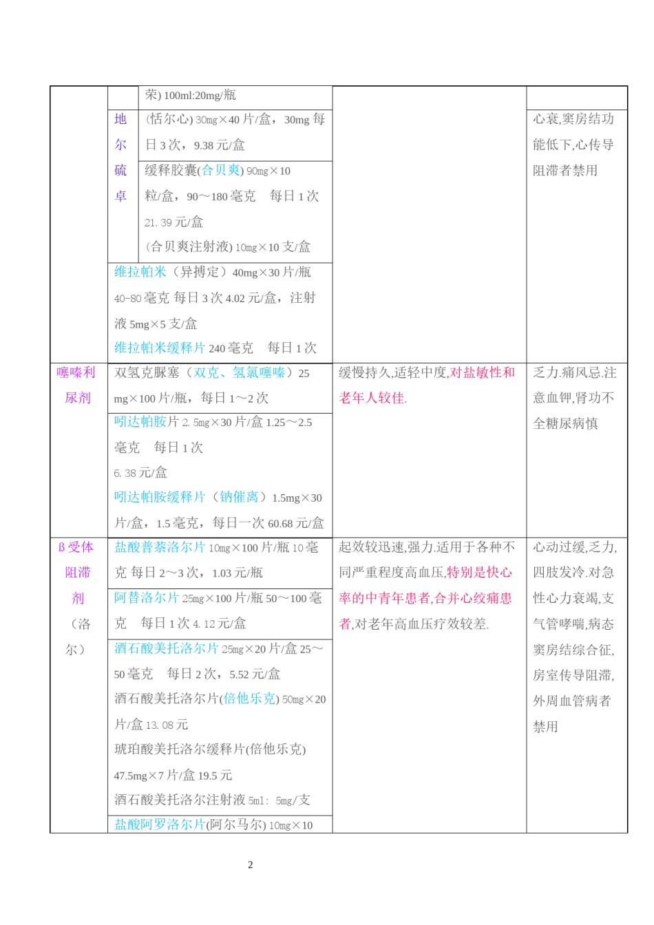 2022年医学专题—常用一线降压药一览表.docx_第2页