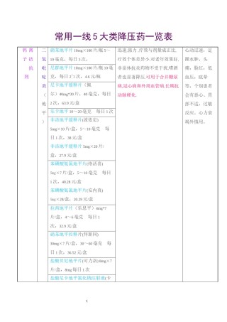 2022年医学专题—常用一线降压药一览表.docx