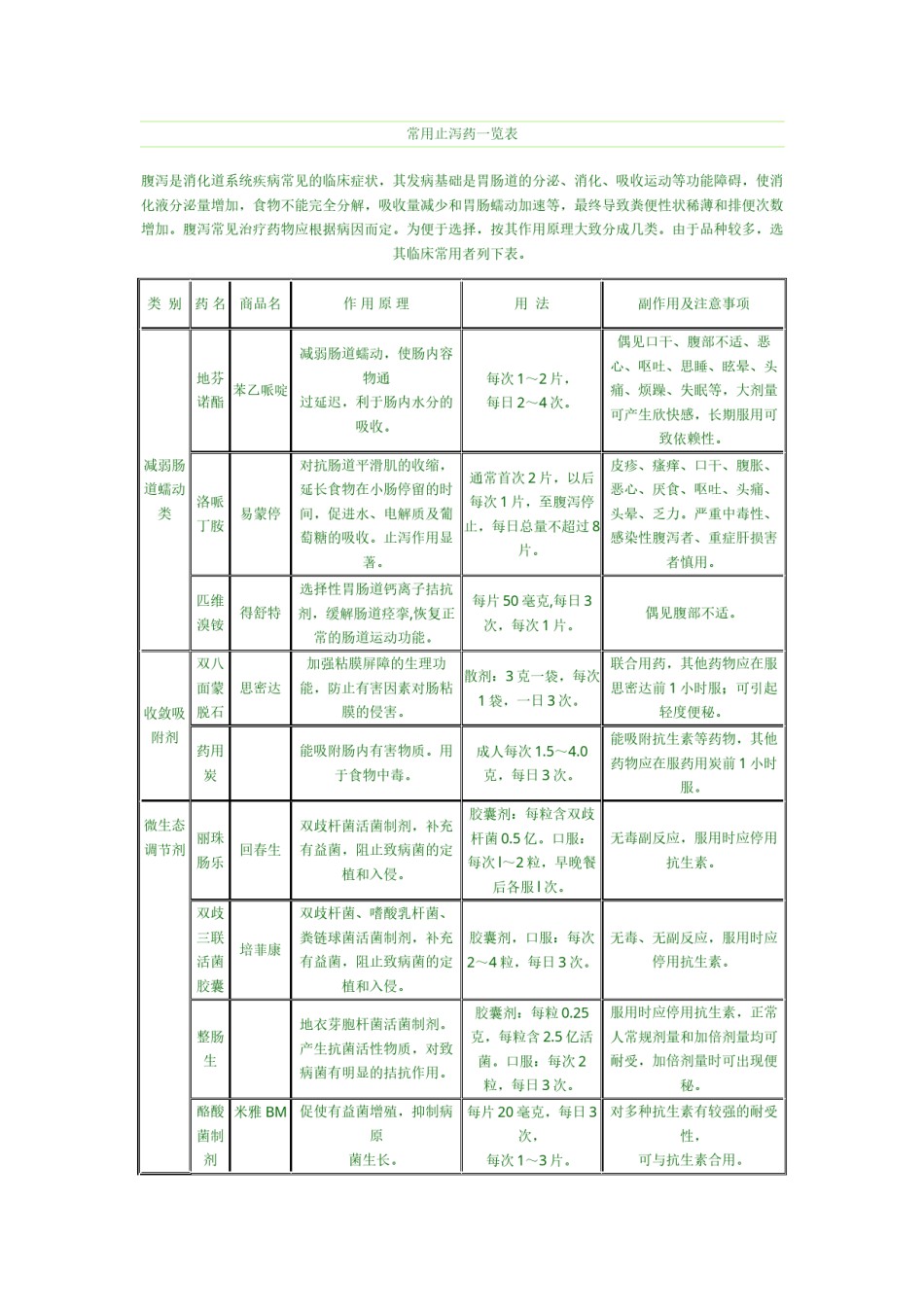 2022年医学专题—常用止泻药一览表.docx_第1页