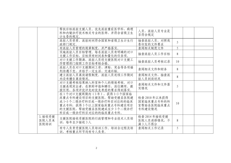 2022年医学专题—城市三级医院对口支援县医院考核评估表DOC.docx_第2页