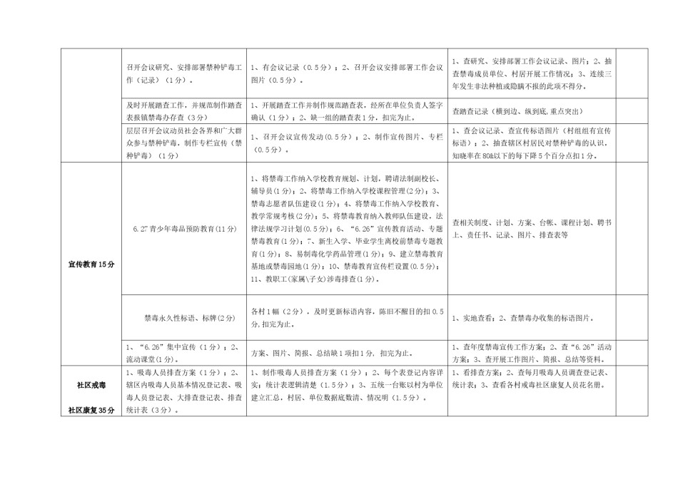 2022年医学专题—程寨镇2018年禁毒考核细则.docx_第2页