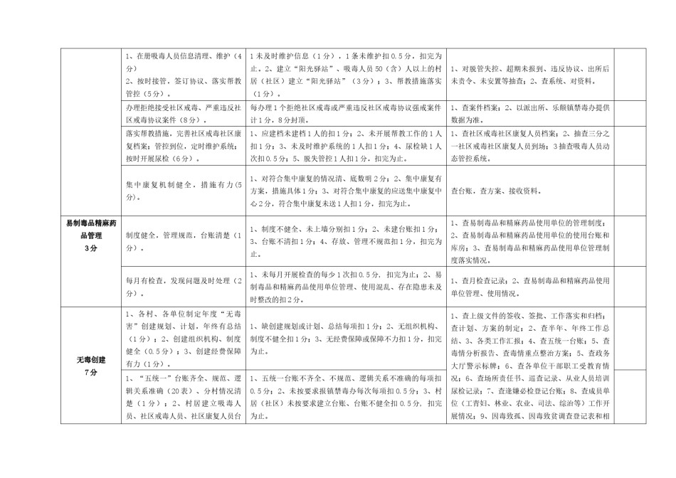 2022年医学专题—程寨镇2018年禁毒考核细则.docx_第3页
