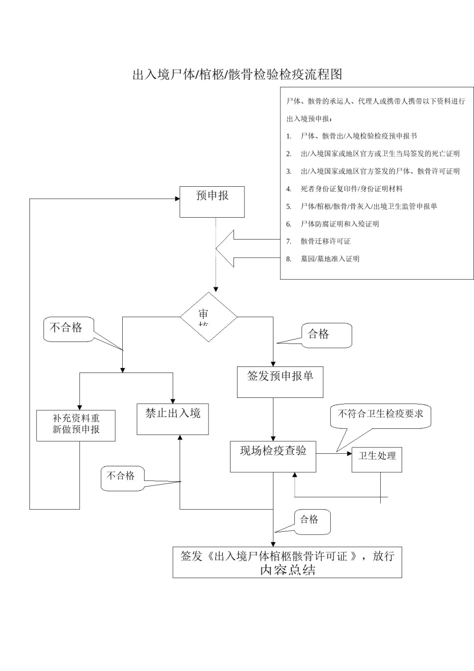2022年医学专题—出入境尸体棺柩骸骨检验检疫流程图..docx_第1页