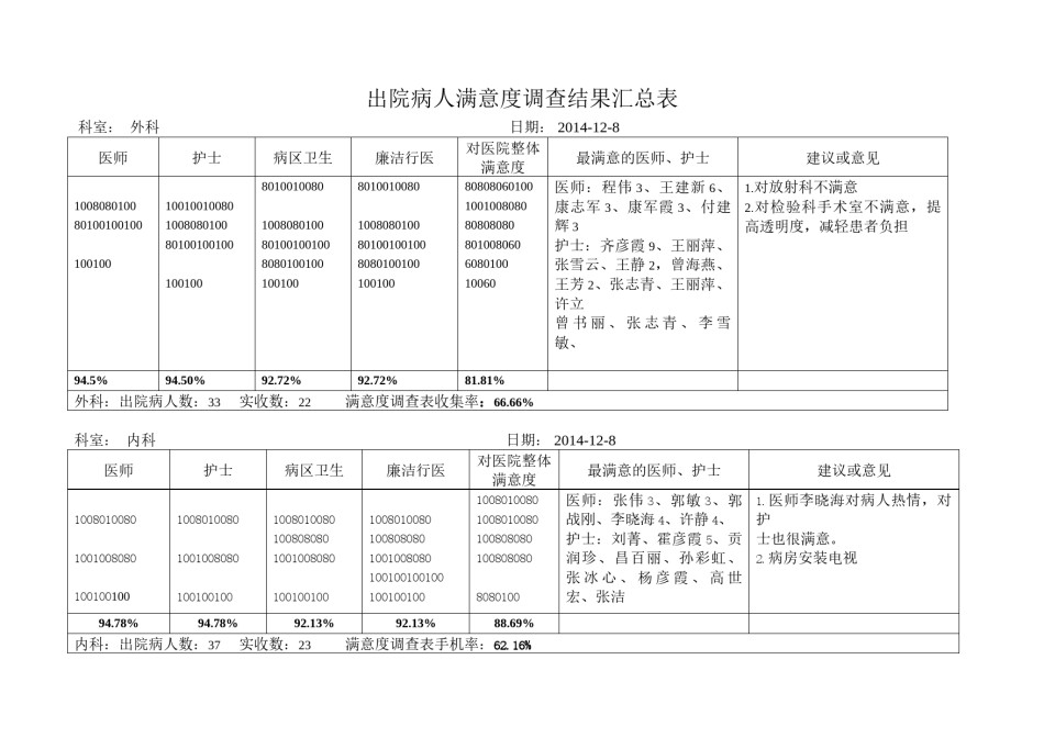 2022年医学专题—出院病人满意度调查汇总表.docx_第1页