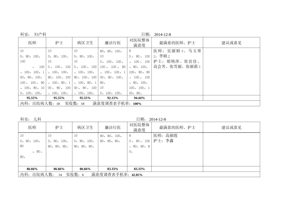 2022年医学专题—出院病人满意度调查汇总表.docx_第2页