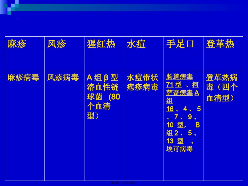 2022年医学专题—出疹性传染病.ppt_第2页