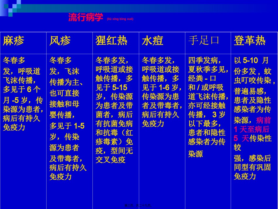 2022年医学专题—出疹性传染病.ppt_第3页