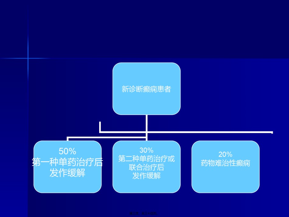 2022年医学专题—初诊癫痫患者的用药选择.ppt_第3页