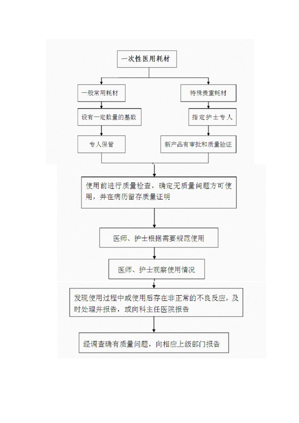 2022年医学专题—储备药品-耗材规范与流程.doc_第2页