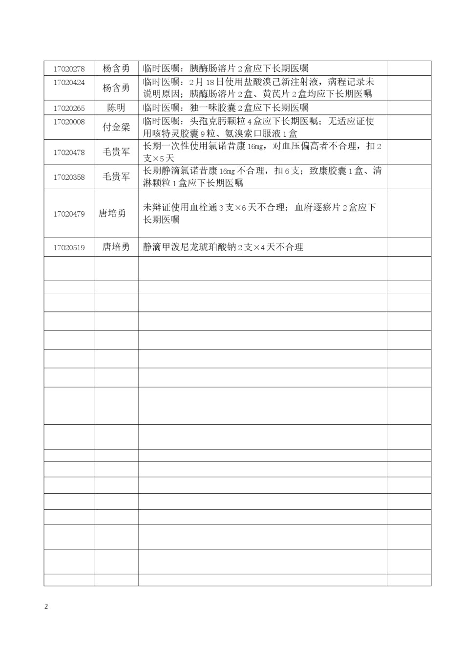 2022年医学专题—处方点评通报2017年3月.docx_第2页