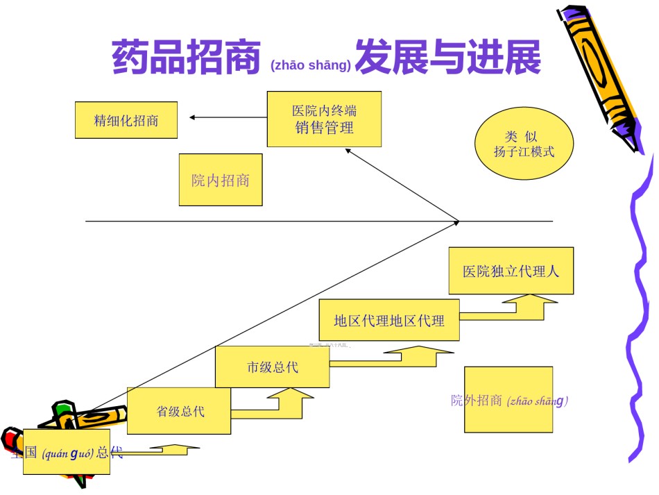 2022年医学专题—处方药招商：专业.ppt_第3页