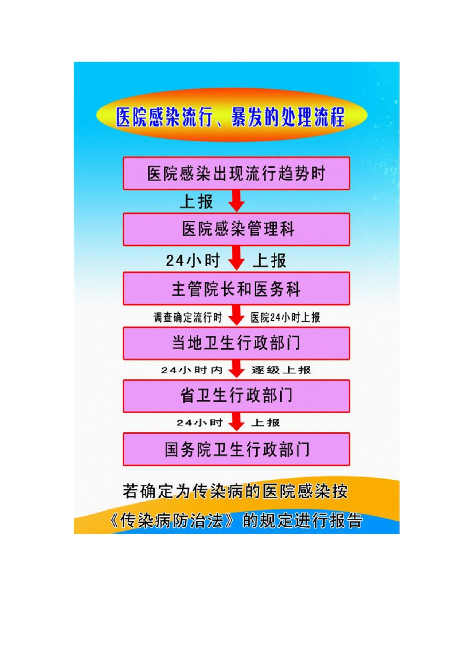 2022年医学专题—传染病处理流程图.docx_第3页