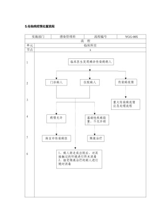 2022年医学专题—传染病的处置规范与处置流程.docx