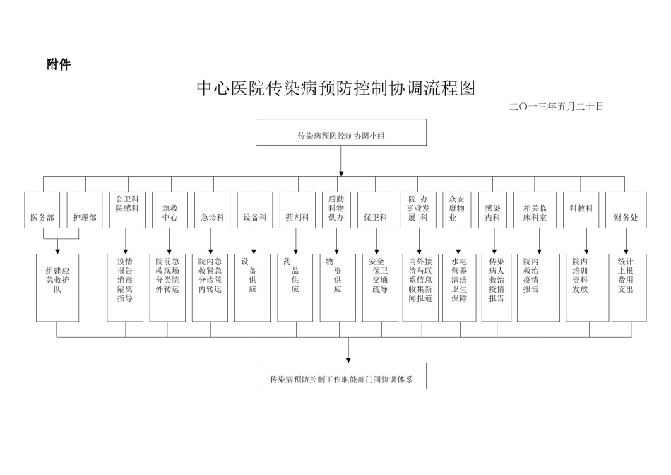 2022年医学专题—传染病防控工作职能部门协调机制与流程.docx_第1页