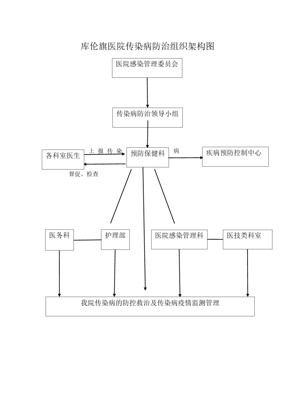 2022年医学专题—传染病防治组织架构图.docx_第1页