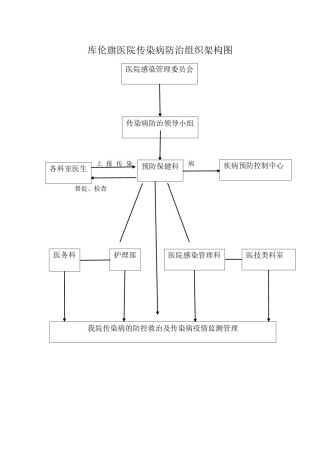 2022年医学专题—传染病防治组织架构图.docx