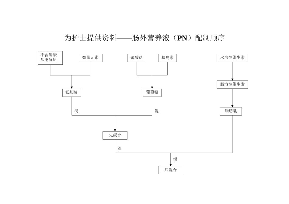 2022年医学专题—肠外营养液(PN)配制顺序.docx_第1页