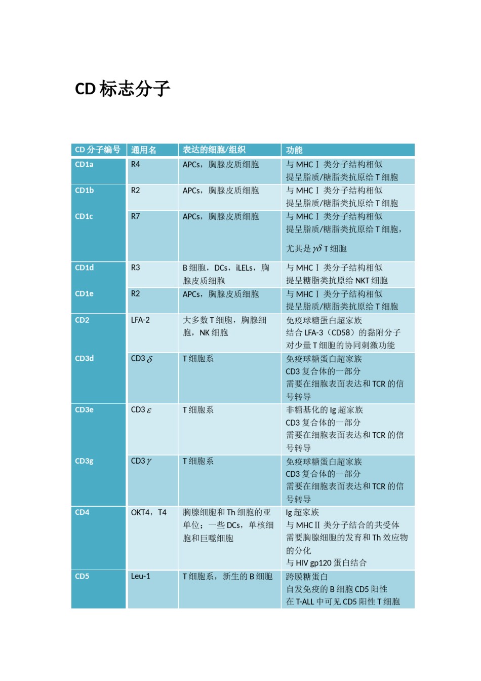 2022年医学专题—常见白细胞相关抗原(CD分子).doc_第1页