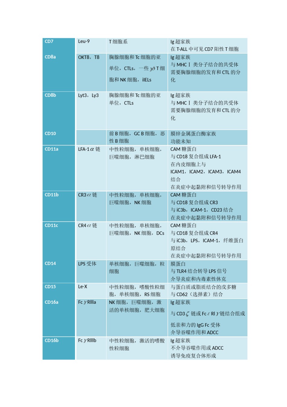 2022年医学专题—常见白细胞相关抗原(CD分子).doc_第2页
