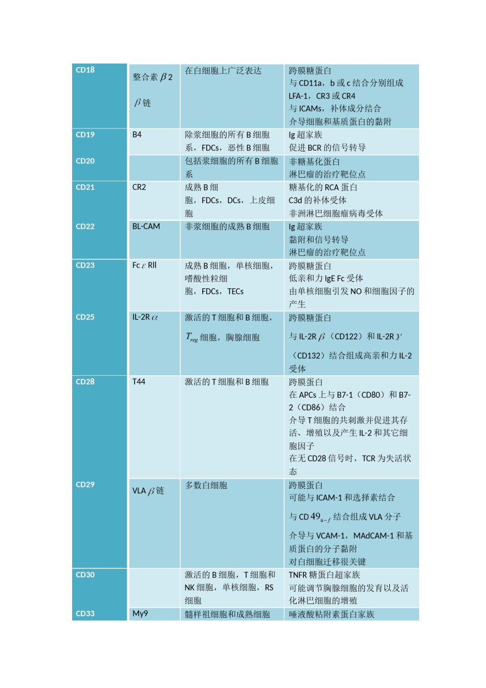 2022年医学专题—常见白细胞相关抗原(CD分子).doc_第3页