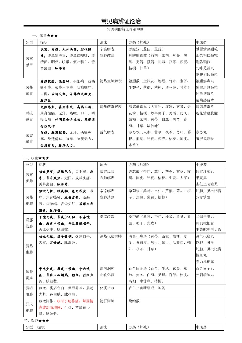 2022年医学专题—常见病辩证论治表-(1).docx_第1页