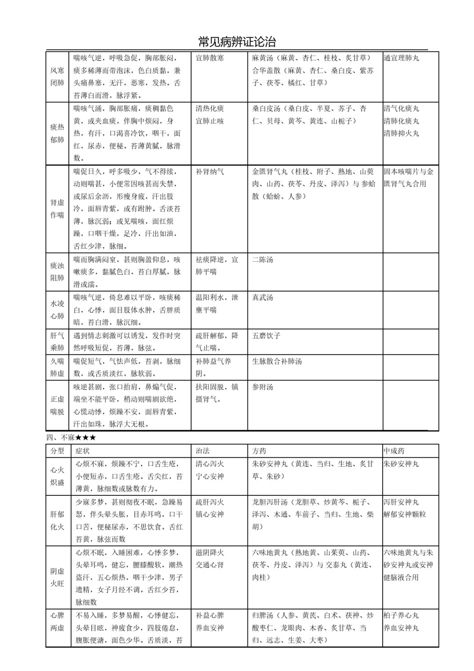 2022年医学专题—常见病辩证论治表-(1).docx_第2页