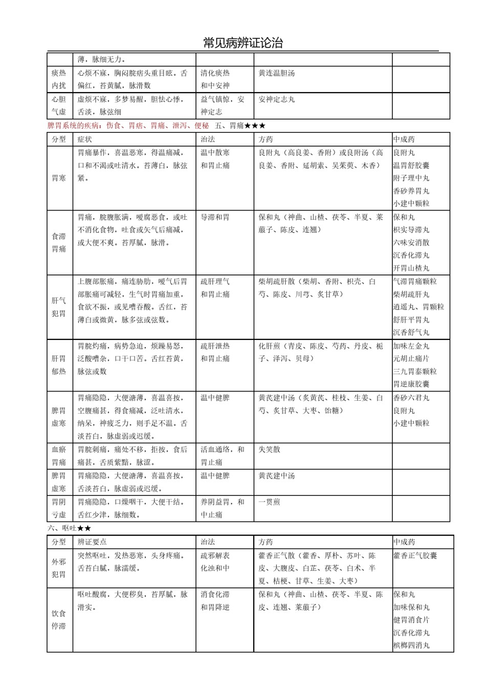 2022年医学专题—常见病辩证论治表-(1).docx_第3页