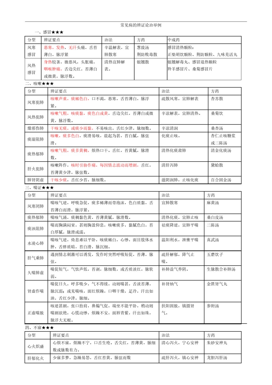 2022年医学专题—常见病辩证论治表.docx_第1页