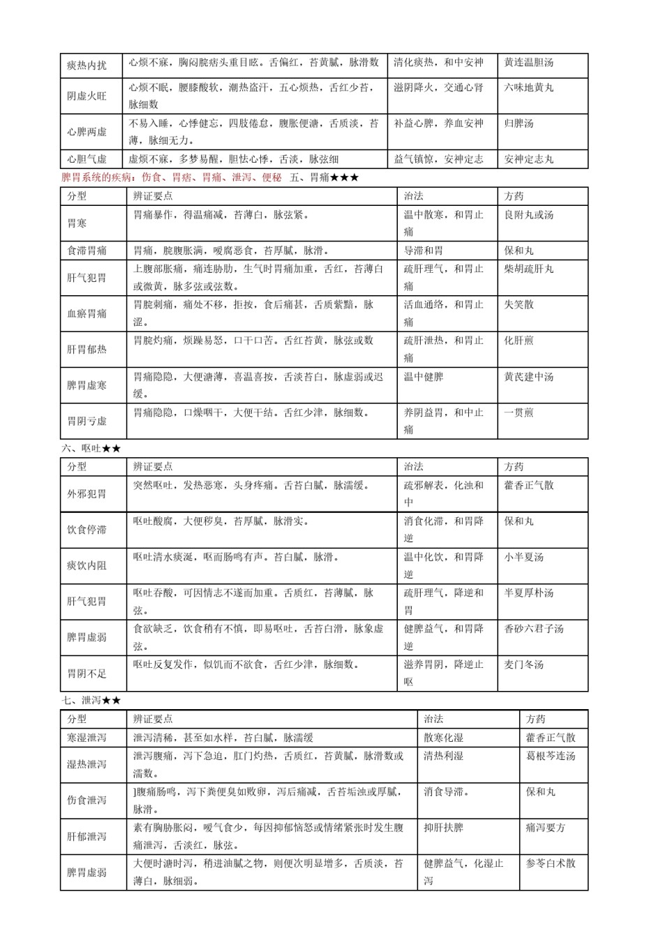 2022年医学专题—常见病辩证论治表.docx_第2页