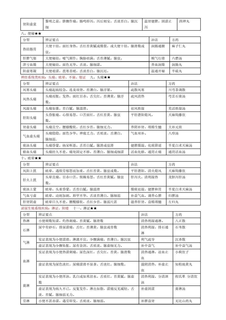 2022年医学专题—常见病辩证论治表.docx_第3页