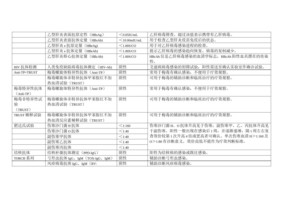 2022年医学专题—常见传染病检验项目明细及参考值.docx_第3页