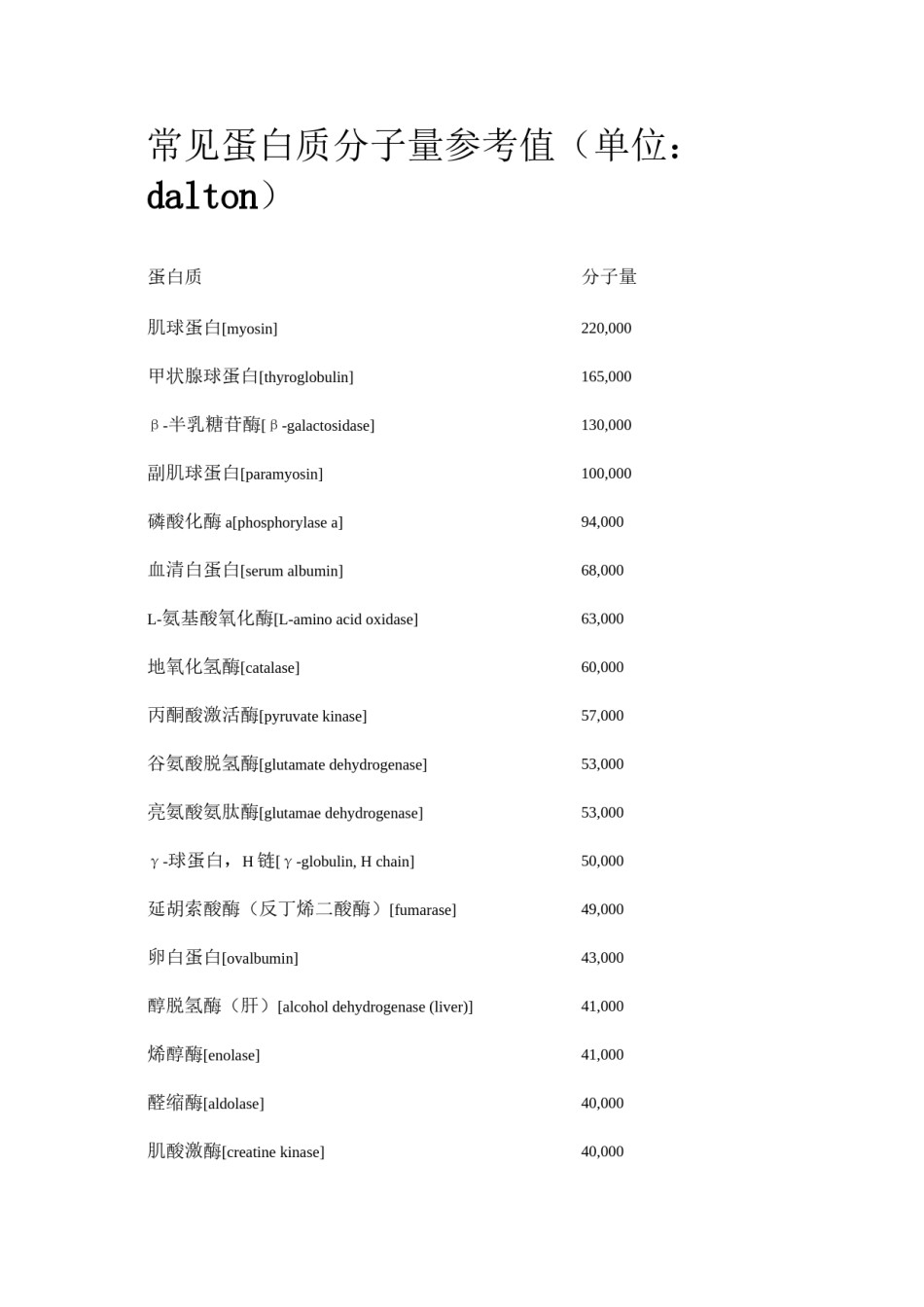 2022年医学专题—常见蛋白质分子量参考值.docx_第1页